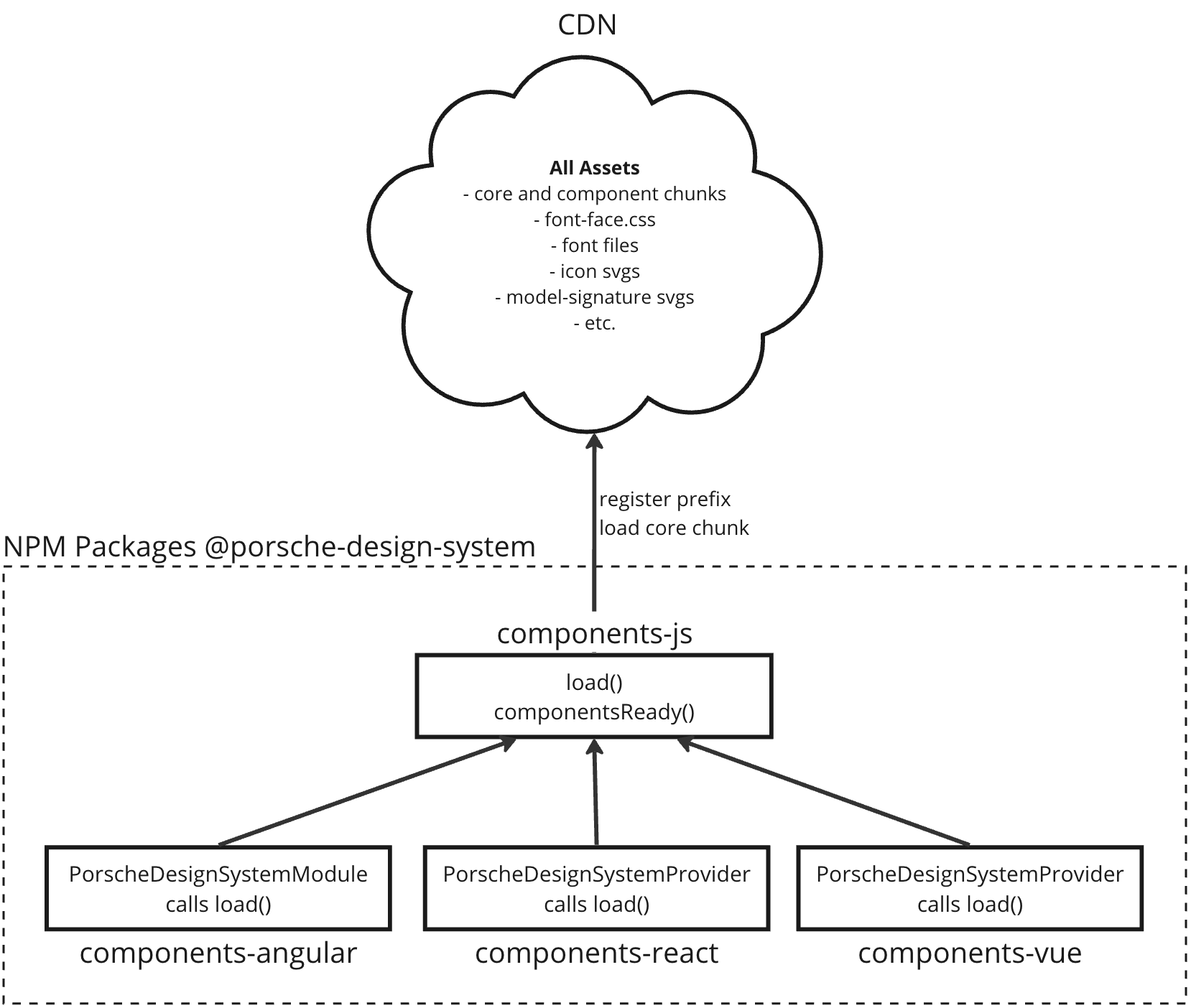 Porsche Design System Architecture